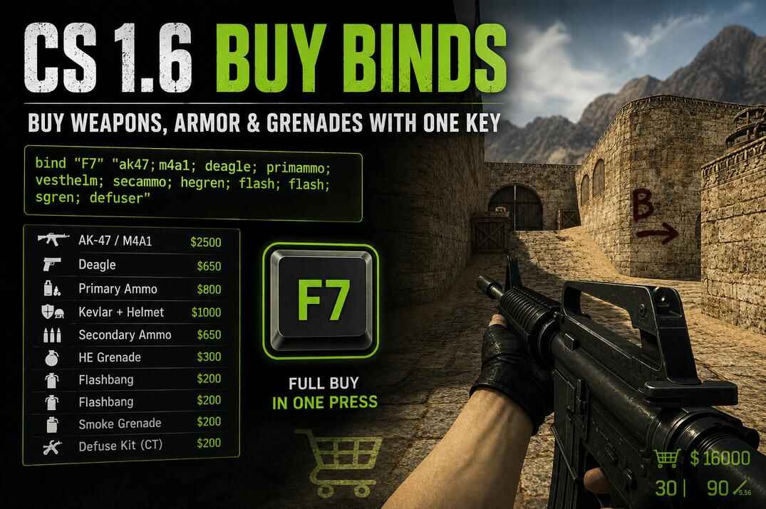CS 1.6 buy binds guide cover with an M4A1, F7 key, full buy command, armor, ammo, grenades, and defuse kit