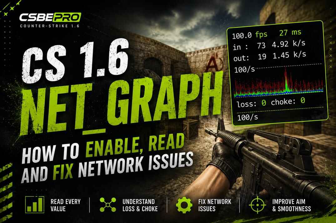 CS 1.6 net_graph showing FPS, latency, loss, choke, and network traffic on a Counter-Strike map