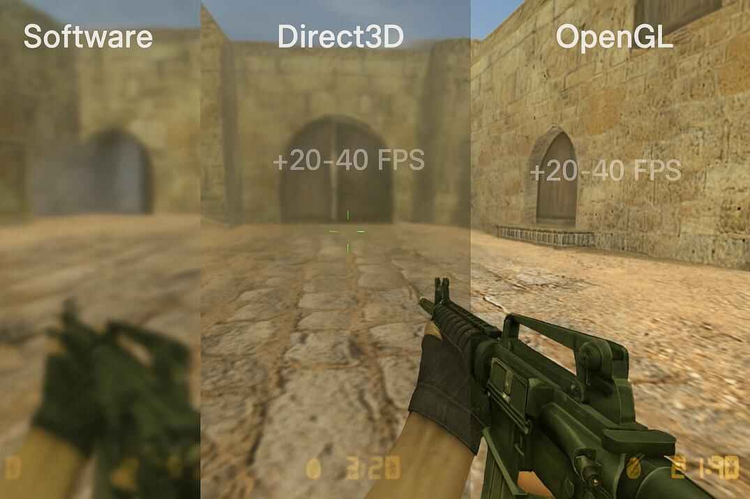 Comparison of Software, Direct3D, and OpenGL video modes in Counter-Strike 1.6, showing differences in graphics quality and FPS on the de_dust2 map